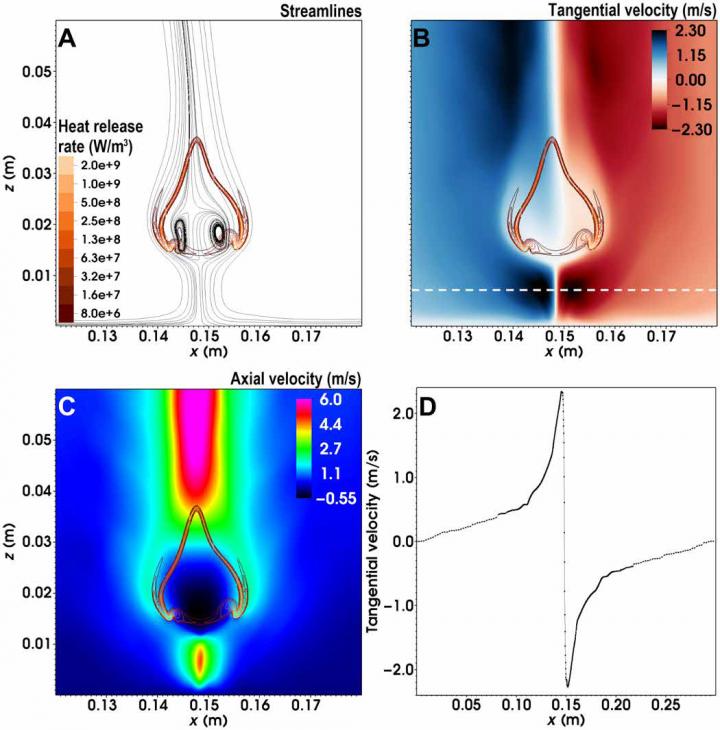 Blue whirl flow structutre