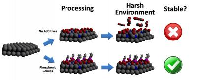 Phosphonic Groups Make GaN LEDs Brighter, More Stable