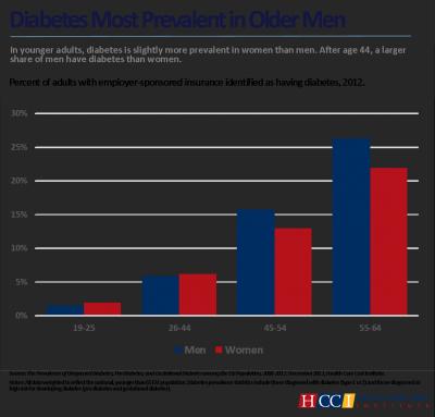 Diabetes Most Prevalent in Older Men