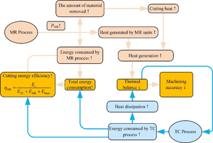 Comprehensive consideration for machine tools’ energy efficiency and machining accuracy: exploring the coupling relationship between material removal and thermal control