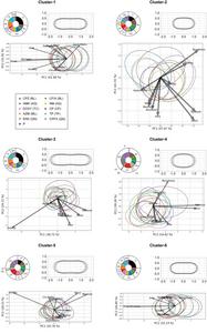 Fig. 2  The results of k-means clustering and principal component analysis (PCA) of each cluster.