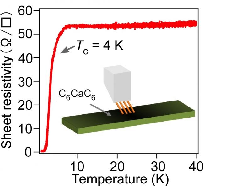 Graphene Becomes Superconductive