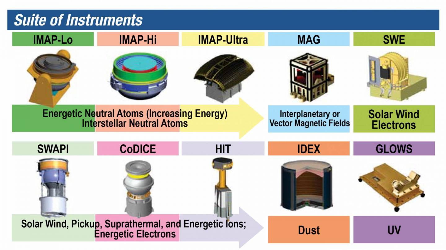 The IMAP Instruments