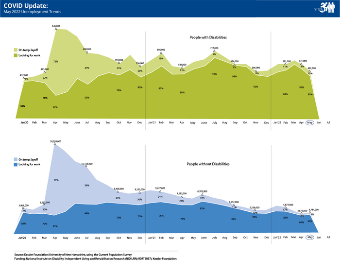 nTIDE May 2022 COVID Update: Unemployment Trends for People with and without Disabilities