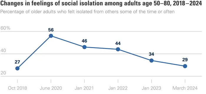 Trends in isolation among older adults, 2018 to 2024