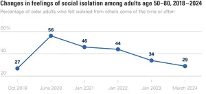 Trends in isolation among older adults, 2018 to 2024