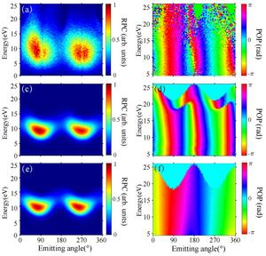 (a) and (c) present both the measured and calculated RPC spectra, alongside the POP spectra in (b) and (d), derived from the photoelectron spectra at different φRP angles. These spectra were obtained under the same laser parameters, allowing for