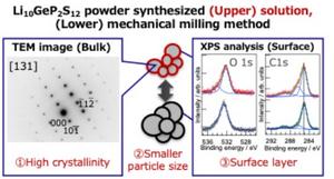 Unique electrochemical properties of solution-synthesized Li10GeP2S12