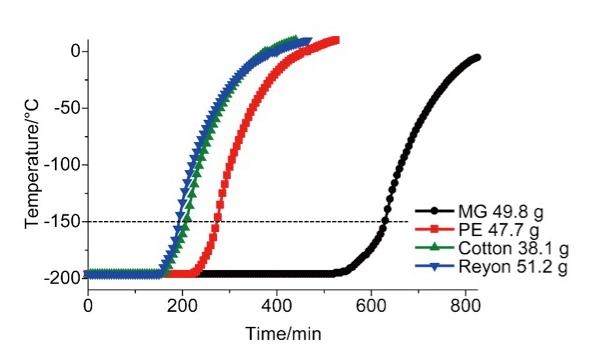 Marshmallow-Like Silicone Gels Used as Insulation in Containers for Cryopreserved Embryos (2 of 2)