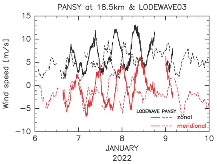 Time variations of zonal and meridional winds obtained by LODEWAVE 3 and PANSY radar at an altitude of 18.5 km