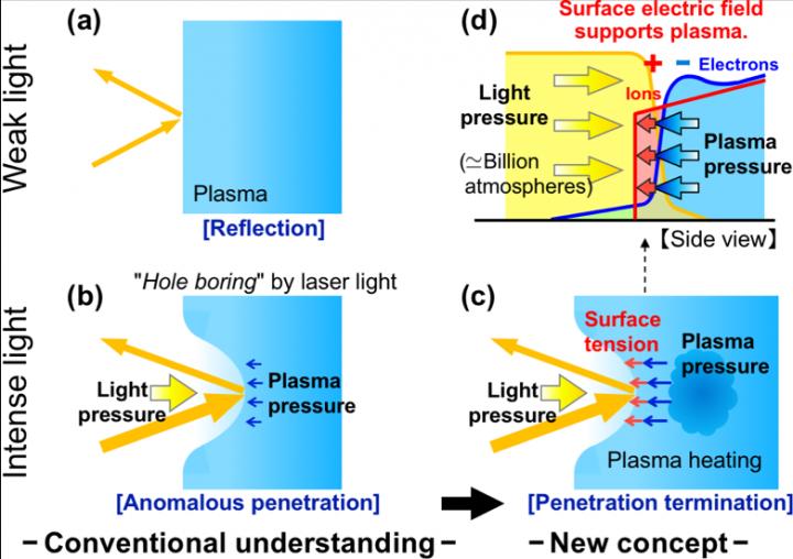 Fig.1 Interaction of Laser Light and Plasma