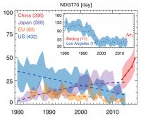 Urban Surface Ozone Level Trends in China