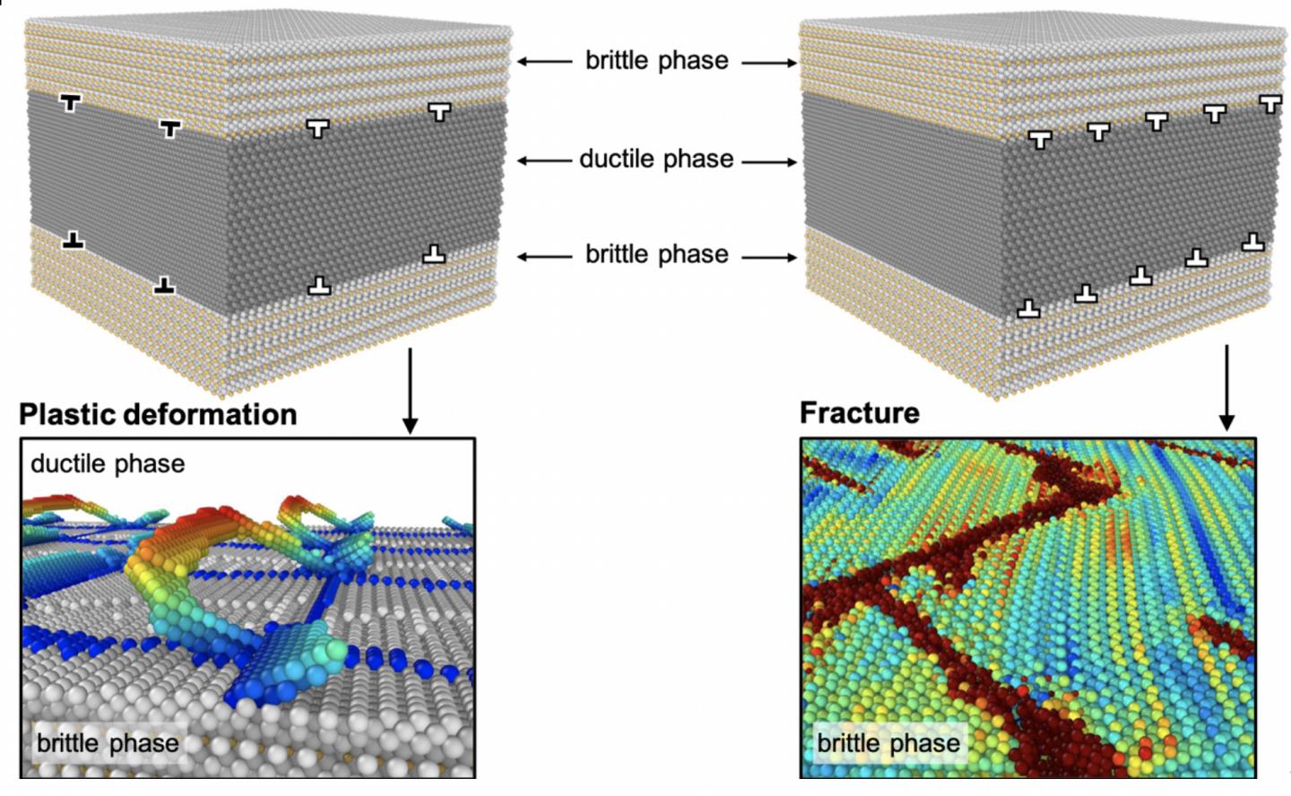 Figure Interfacial-Dislocation-Control Deformation and Fracture in Nanolayered Compmosites