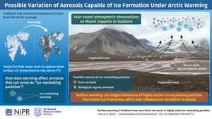 How does Arctic warming affect aerosols capable of ice crystal formation in cloud over the Arctic?