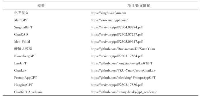 Projects or papers links of LLMs in different fields