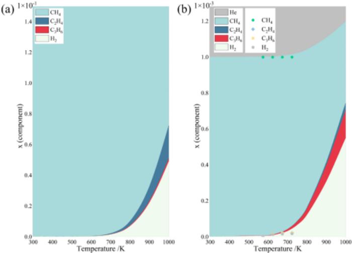 Figure 3	The equilibrium composition diagram for consecutive NOCM processes at (a) 1 atm with 100% methane initial; (b) 1 atm with 0.1% methane and 99.9% He initial. The deep colored points in (b) correspond to the experiment data.