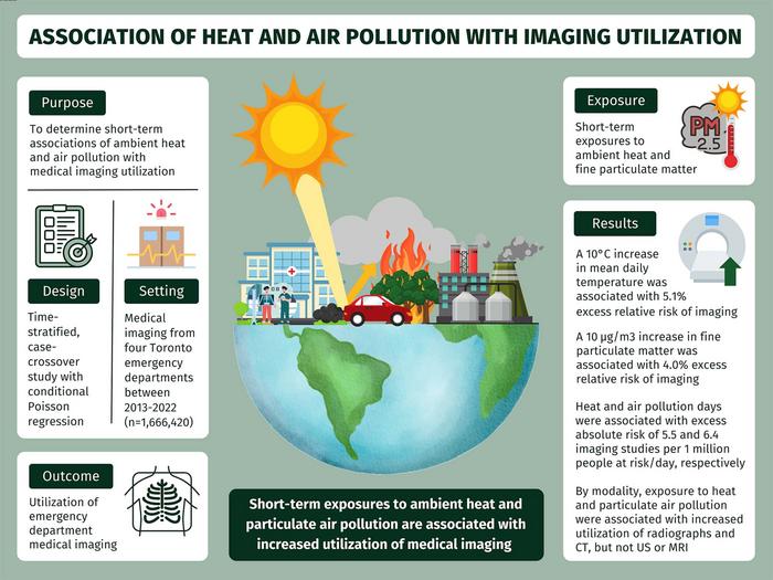 Association of Heat and Air Pollution with Imaging Utilization