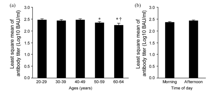 Antibody titers