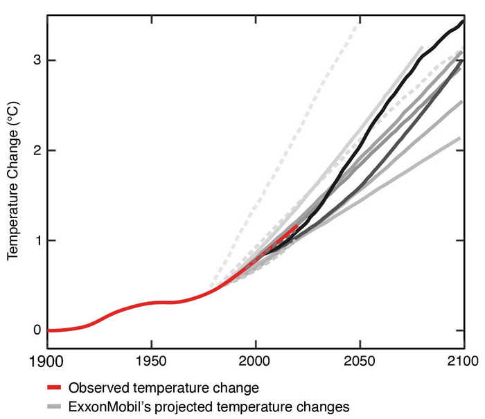 Exxon/Mobil's projected/observed temperature change