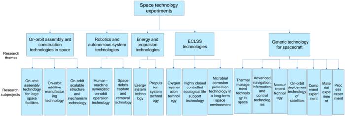 Fig. 7. Mission layout of on-orbit technology experiments and verification on China’s Tiangong space station.