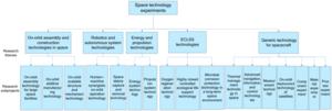 Fig. 7. Mission layout of on-orbit technology experiments and verification on China’s Tiangong space station.