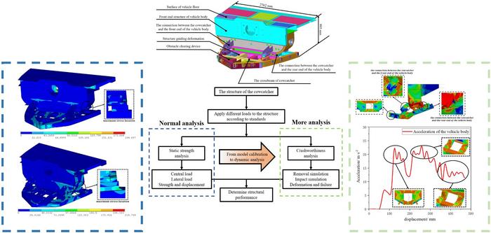 Static and dynamic analysis process of a train cowcatcher at a running speed of 160 km/h