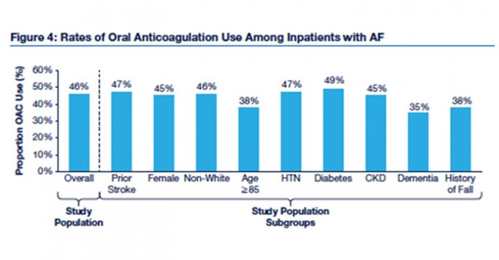 Rates of Oral Anticoagulation Use Among Patients with Atrial Fibrillation