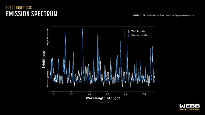 A spectrum of the protoplanetary disk of PDS 70