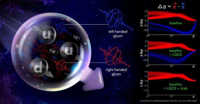 Gluon Polarization in the Protons