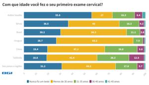 Com que idade você fez o seu primeiro exame cervical?