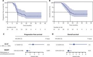 Survival outcomes of the study patients.