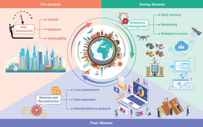 Smart flood resilience circle.