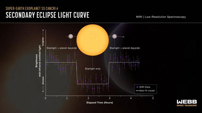 Super-Earth Exoplanet 55 Cancri e (MIRI Secondary Eclipse Light Curve)