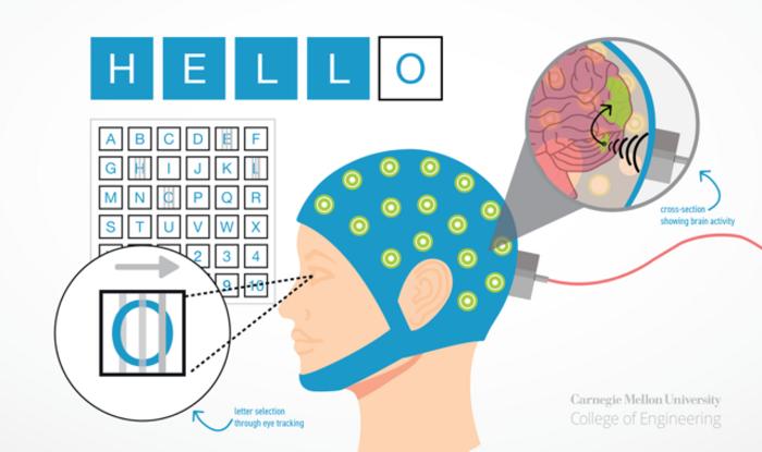 Experimental paradigm for noninvasive BCI speller