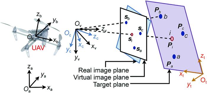 Reference coordinate frames of the UAV system.