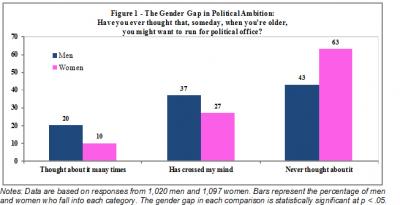The Gender Gap in Political Ambition