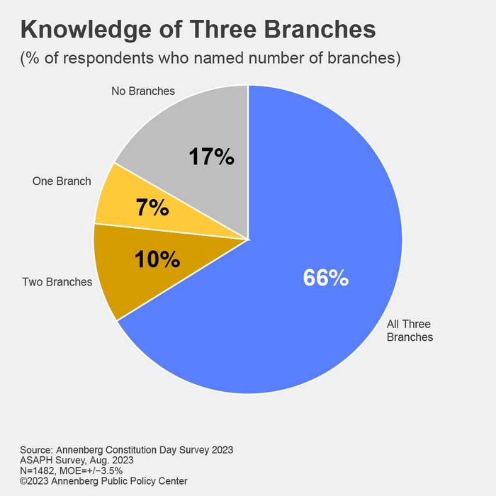 Knowledge of the three branches of government