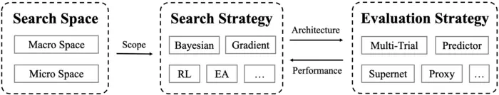 The three key aspects of NAS: search space, search strategy, and evaluation strategy.