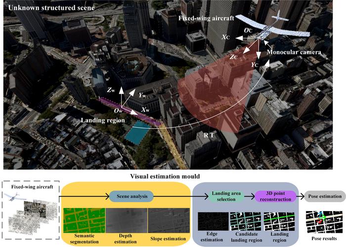 Monocular visual measurement for autonomous aircraft landing guidance in unknown structured scenes schematic