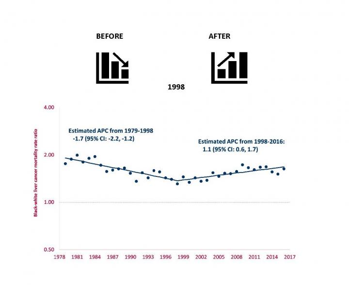 Racial inequalities in death from liver cancer in the U.S.