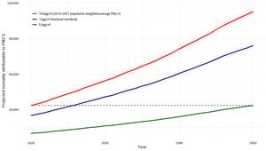 Graph depicting projected premature deaths from PM2.5 (2020-2050) across different concentration scenarios