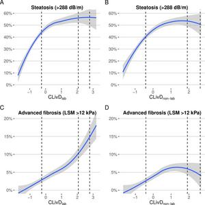 Locally estimated scatter plot smoothing estimated risk of steatosis (panels A and B) and advanced fibrosis (panels C and D) according to the CLivDlab and CLivDnon-lab scores.