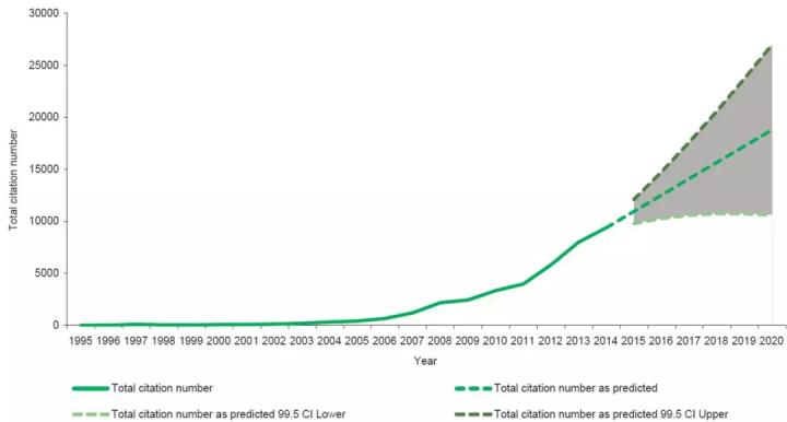 Total Citation Numbers