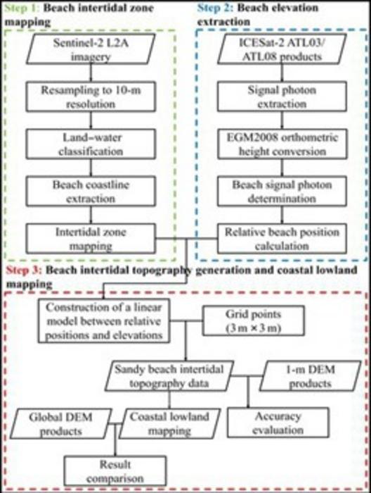 Flow chart for deriving the sandy beach intertidal topography using Sentinel-2 and ICESat-2 data.