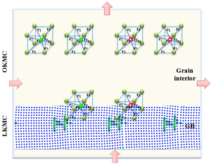 Radiation Damage Simulation Software Developed for Defect Accumulation Mechanisms Study in Polycrystalline Materials