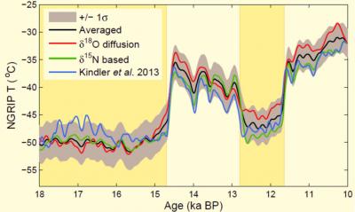 Greenland Temperature History
