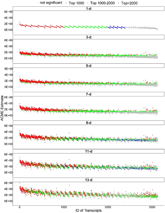 Figure 3. Transcriptional-level pathways significantly associated with UFPs exposure and FBG increase