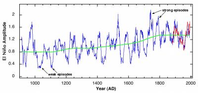 El Niño Amplitude