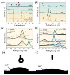 Basic structure, surface functional groups, and water contact angle.