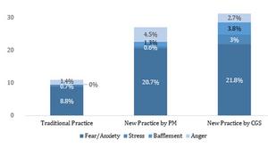 Figure 3. Negative Emotions Linked to Foreign Policy Practices